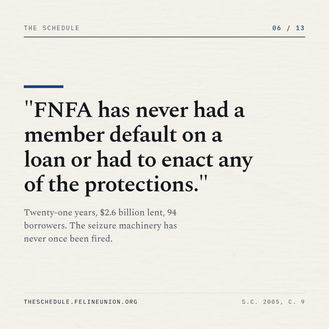 The Schedule, share card 06: "FNFA has never had a member default on a loan or had to enact any of the protections."