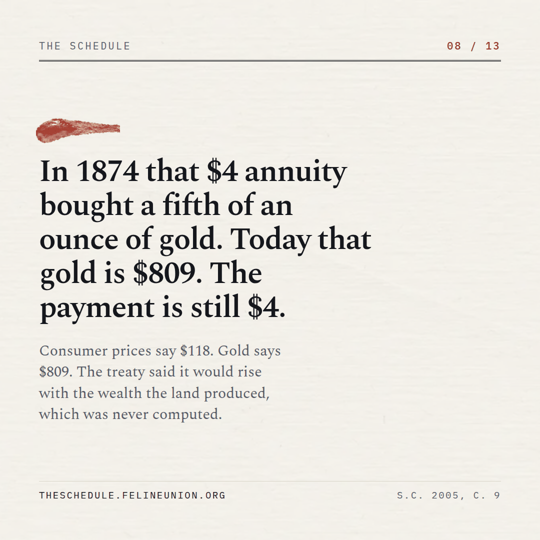 The Schedule, share card 08: In 1874 that $4 annuity bought a fifth of an ounce of gold. Today that gold is $809. The payment is still $4.