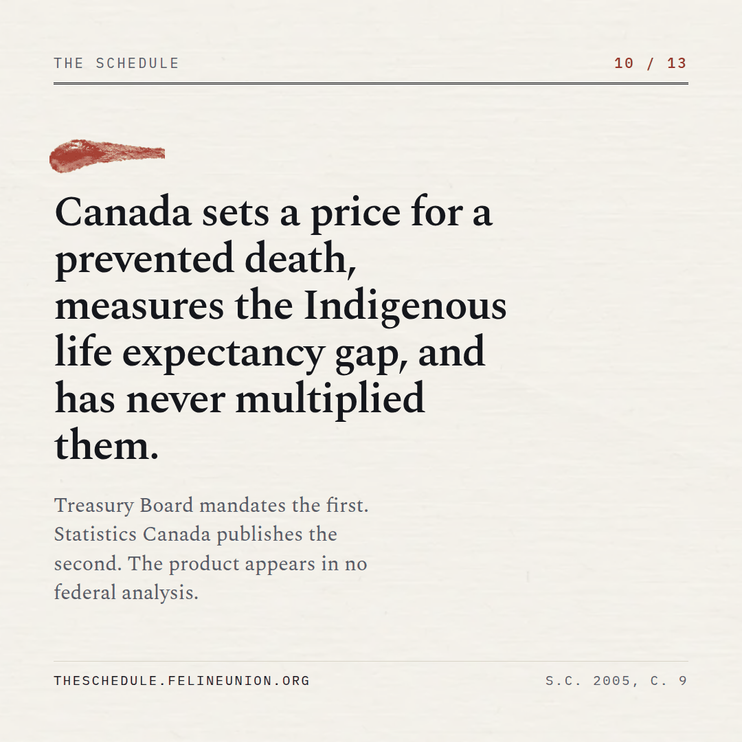 The Schedule, share card 10: Canada sets a price for a prevented death, measures the Indigenous life expectancy gap, and has never multiplied them.